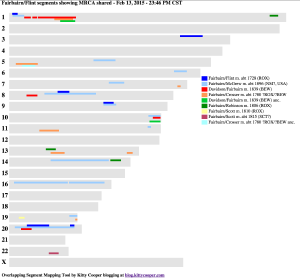 Fairbairn/Flint MRCA atDNA segments